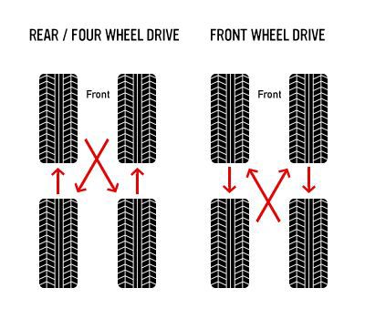 Tire rotation diagram for front, rear, and four wheel drive