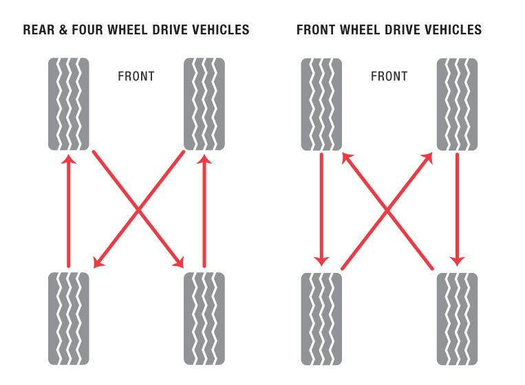 Diagram for tire rotation on rear and four wheel drive vehicles, and front wheel drive vehicles