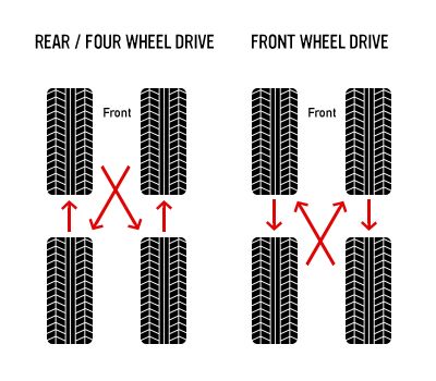 Tire Rotation Examples