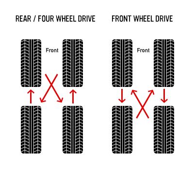 Tire Rotation Pattern