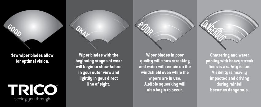 Graphic showing wiper wear from good to dangerous