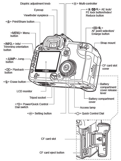 Here is a list of the Parts and controls - nomenclature for the