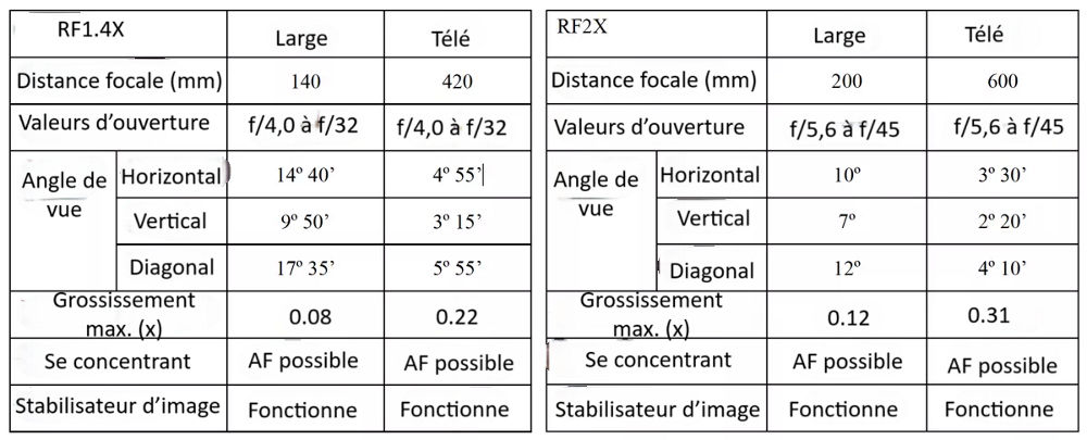 Tableau de compatibilité des répéteurs