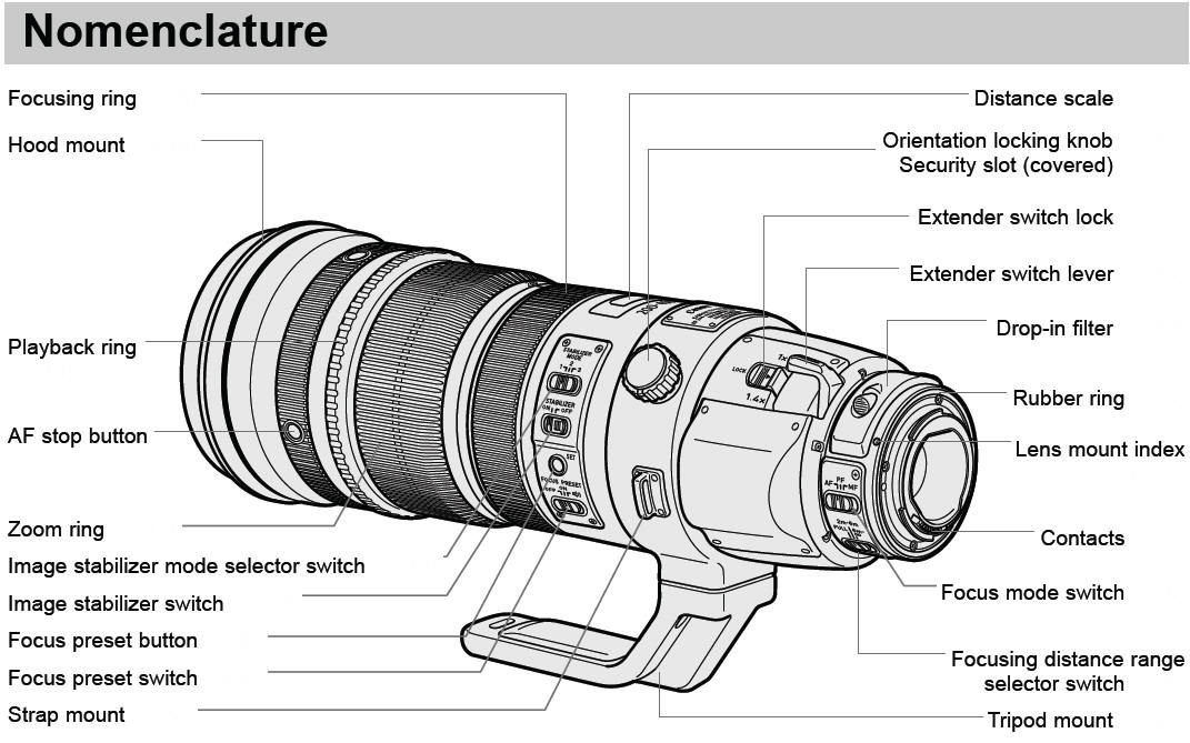 Parts and Names (Nomenclature)