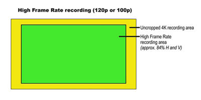 Diagram for High Frame Rate recording (120p or 100p)