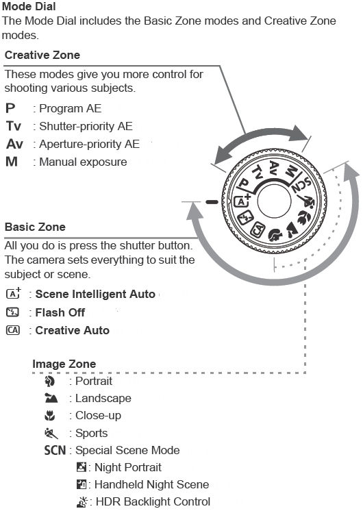 Icons on the Mode Dial