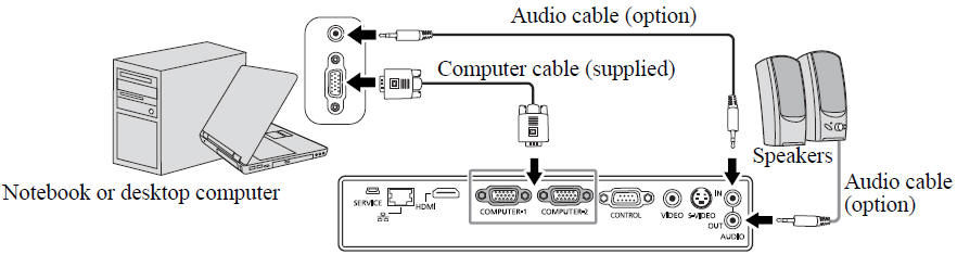 Connecting a computer, monitor or other devices
