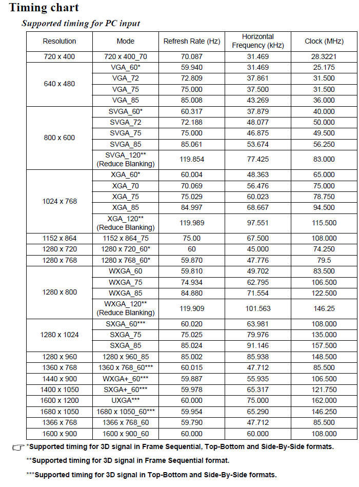 Timing Chart