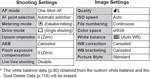 How to reset the default settings on the EOS Digital Rebel T1i.