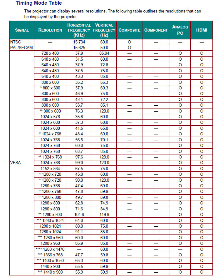 Timing Mode Table (Resolution)
