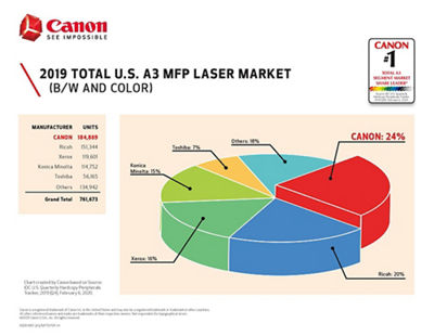 Canon U.S.A. Ranked #1 Market Share Position in All U.S. A3 Laser MFP Segments in 2019