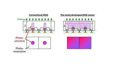 Cross-sectional views and top-view layouts of conventional BSI SPAD array (left) and BSI charge focusing SPAD array (right).