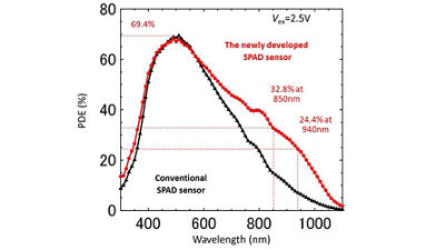 Measured PDE comparison between previous Canon-developed SPAD sensors and the newly developed SPAD sensors