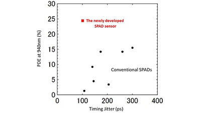 Comparison of temporalresolution (time jitter) and PDE (Vex = 2.5V)