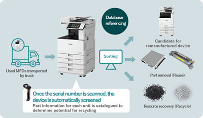Diagram showing Remanufacturing of Multifunction Devices