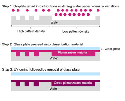 Inkjet based adaptive planarization
