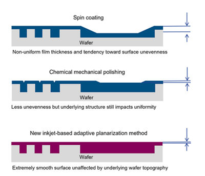 Comparison with two existing planarization methods