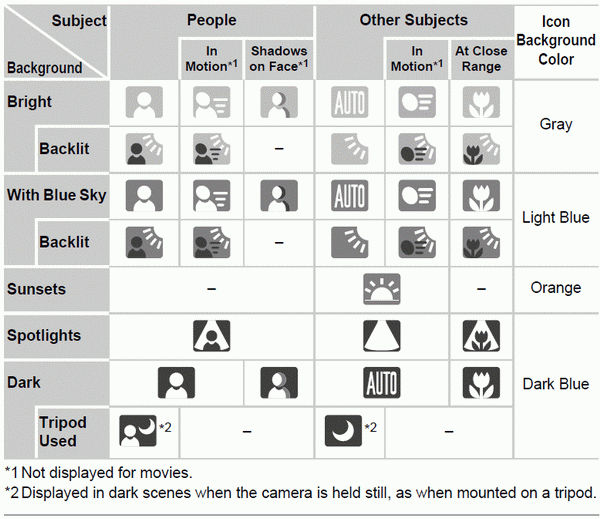 Scene Icons Displayed in AUTO Mode