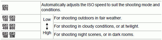 Changing the ISO Speed