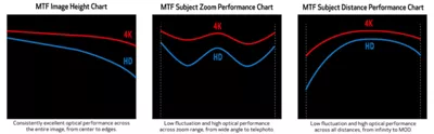 illustration of 3 charts showing MTF Image Height, MTF Subject Zoom Performance, and MTF Subject Distance Performance