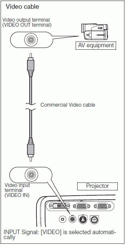 Connecting the Projector to an AV Equipment