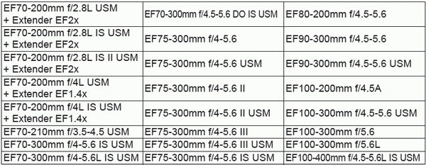 Lenses and Usable AF Points