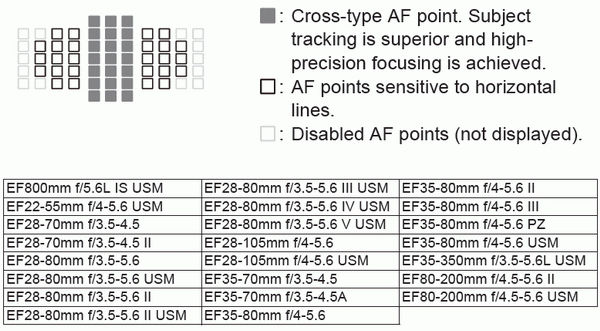Lenses and Usable AF Points