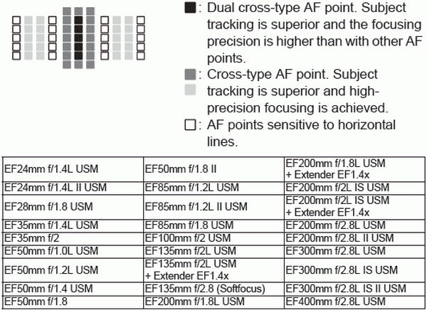 Lenses and Usable AF Points