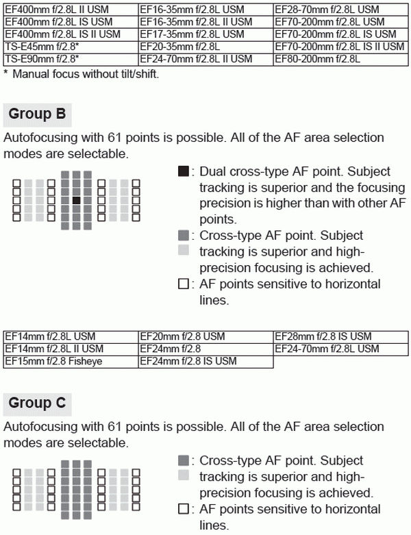 Lenses and Usable AF Points