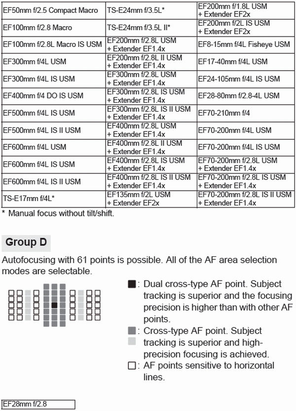 Lenses and Usable AF Points