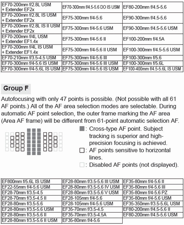 Lenses and Usable AF Points