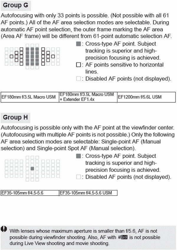 Lenses and Usable AF Points