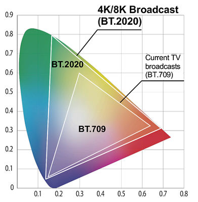 HDR Chart