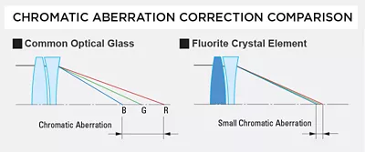 Chromatic Aberration Correction Comparison