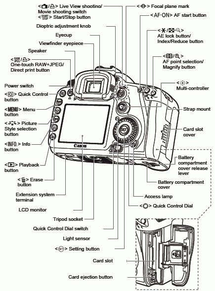 Diagram of all the buttons and parts of the EOS 7D.