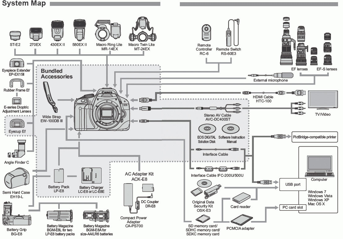 System Map for the EOS Digital Rebel T2i