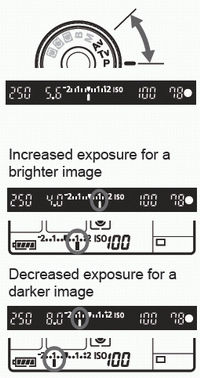 How to set exposure compensation on the EOS 5D Mk II