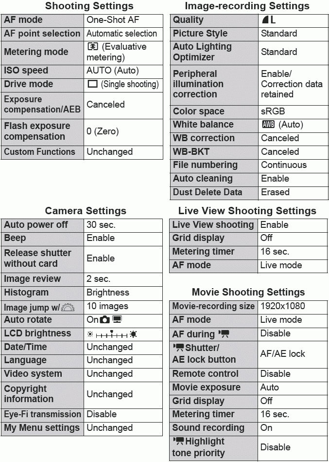 How to reset the EOS Digital Rebel T2i to default settings.