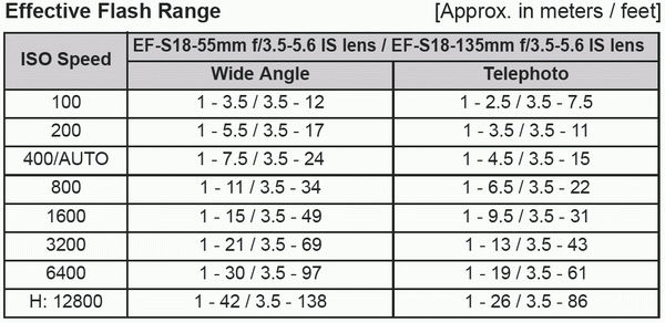 How to use the built-in flash on the EOS Digital Rebel T2i