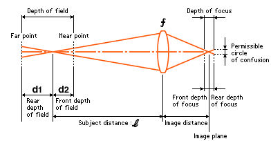 Depth Of Field Chart Canon