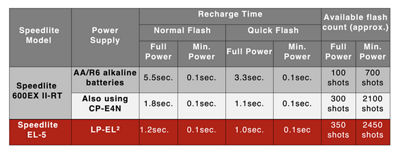 Speedlite EL-5 Spec Chart