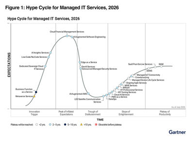 Hype Cycle for Managed IT Services 2026 chart