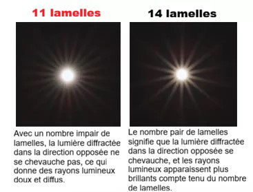 Comparaison de 11 et 14 lamelles du diaphragme montrant les différences de rayons lumineux