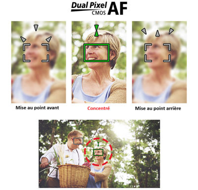 Dual Pixel CMOS AF montrant le focus avant, net et arrière