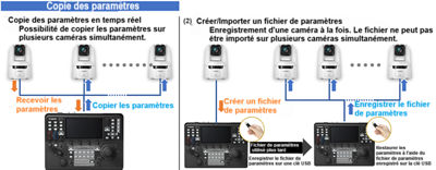 Schéma du flux de copie et d’importation des paramètres de caméra