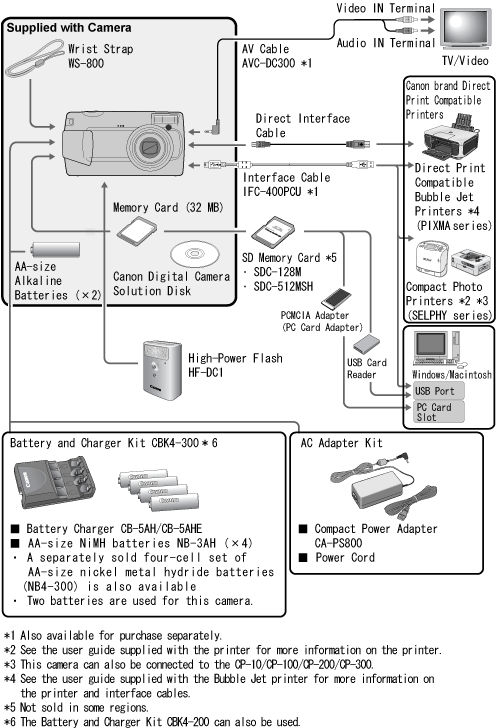 CANON PowerShot A470 本体＋取説＋1GB付 PowerShot A470 Optional Accessories