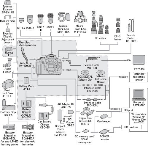Lenses, flashes and accessories compatible with the EOS Digital Rebel XS.