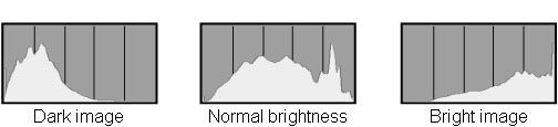 Explanation on how to read and display a histogram with the EOS 50D