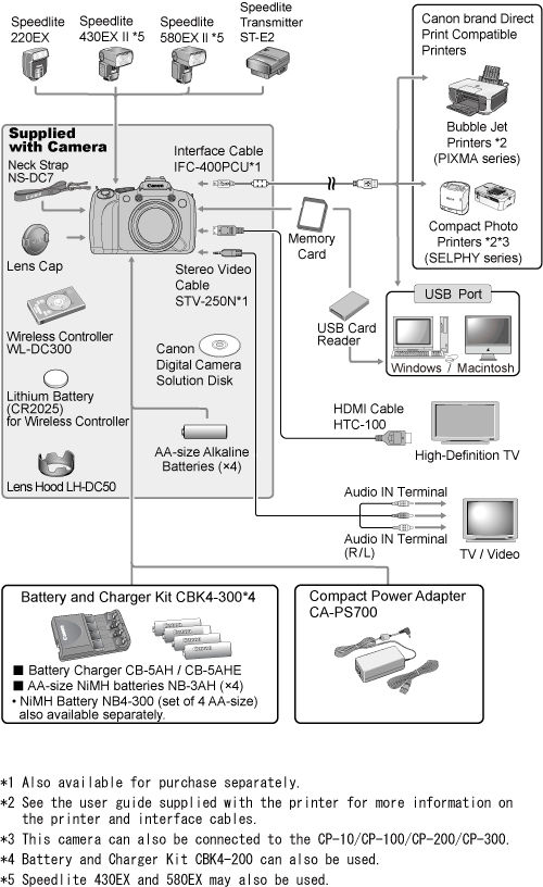 Accessories that are available for the PowerShot SX1 IS.