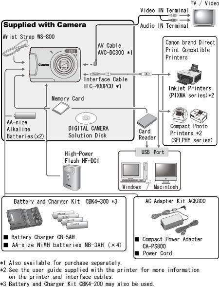 Accessories that are available for the PowerShot A480.